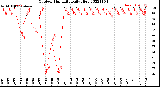 Milwaukee Weather Outdoor Humidity<br>Daily High