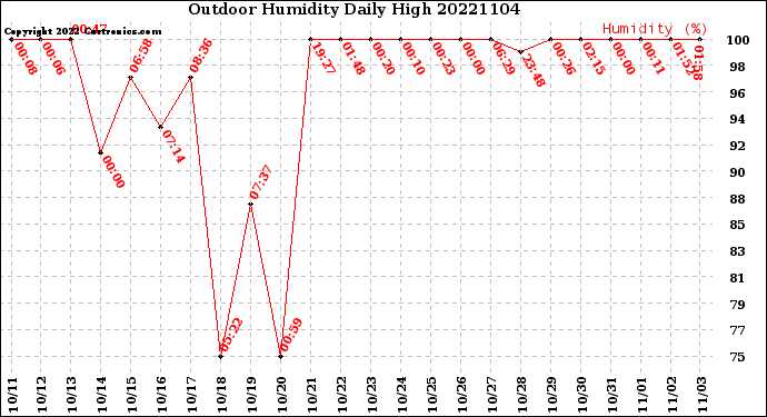 Milwaukee Weather Outdoor Humidity<br>Daily High