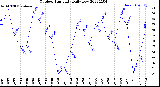 Milwaukee Weather Outdoor Humidity<br>Daily Low