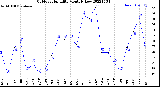 Milwaukee Weather Outdoor Humidity<br>Monthly Low