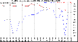 Milwaukee Weather Outdoor Temperature<br>vs Dew Point<br>(24 Hours)