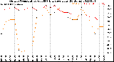 Milwaukee Weather Outdoor Temperature<br>vs THSW Index<br>per Hour<br>(24 Hours)