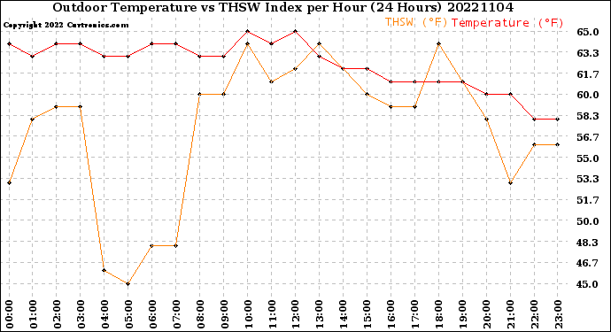 Milwaukee Weather Outdoor Temperature<br>vs THSW Index<br>per Hour<br>(24 Hours)