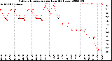 Milwaukee Weather Outdoor Temperature<br>per Hour<br>(24 Hours)