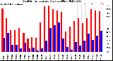 Milwaukee Weather Outdoor Temperature<br>Daily High/Low