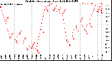 Milwaukee Weather Outdoor Temperature<br>Daily High