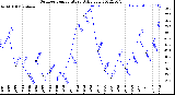 Milwaukee Weather Outdoor Temperature<br>Daily Low