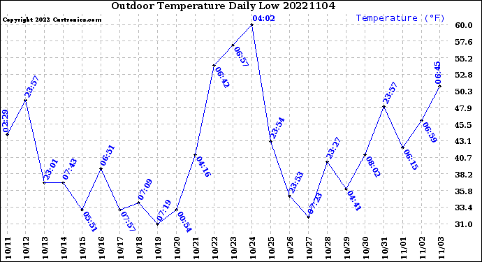 Milwaukee Weather Outdoor Temperature<br>Daily Low