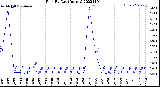 Milwaukee Weather Rain<br>By Day<br>(Inches)