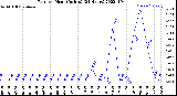 Milwaukee Weather Rain<br>per Hour<br>(Inches)<br>(24 Hours)