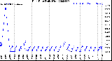 Milwaukee Weather Rain Rate<br>Daily High