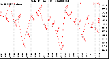 Milwaukee Weather Solar Radiation<br>Daily