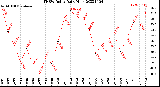 Milwaukee Weather THSW Index<br>Daily High