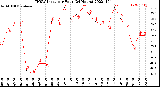 Milwaukee Weather THSW Index<br>per Hour<br>(24 Hours)