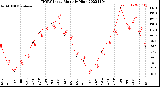 Milwaukee Weather THSW Index<br>Monthly High