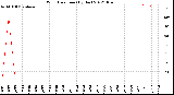 Milwaukee Weather Wind Direction<br>(By Day)