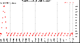 Milwaukee Weather Wind Speed<br>Daily High