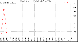 Milwaukee Weather Wind Direction<br>Daily High