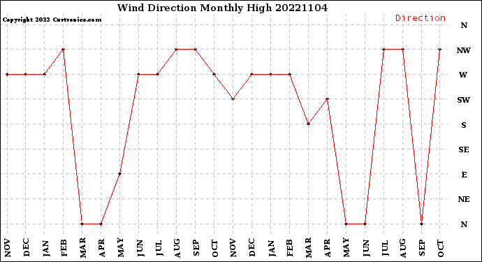 Milwaukee Weather Wind Direction<br>Monthly High