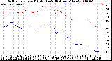 Milwaukee Weather Outdoor Temp / Dew Point<br>by Minute<br>(24 Hours) (Alternate)