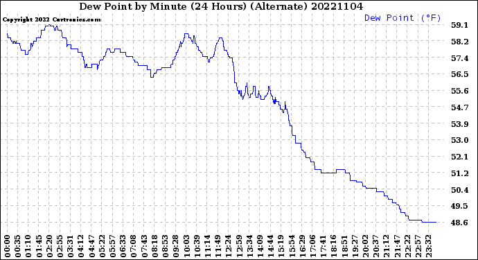 Milwaukee Weather Dew Point<br>by Minute<br>(24 Hours) (Alternate)