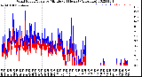 Milwaukee Weather Wind Speed/Gusts<br>by Minute<br>(24 Hours) (Alternate)