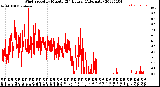 Milwaukee Weather Wind Speed<br>by Minute<br>(24 Hours) (Alternate)