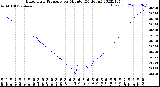 Milwaukee Weather Barometric Pressure<br>per Minute<br>(24 Hours)