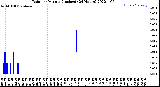 Milwaukee Weather Rain<br>per Minute<br>(Inches)<br>(24 Hours)