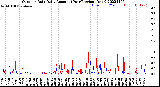 Milwaukee Weather Outdoor Rain<br>Daily Amount<br>(Past/Previous Year)