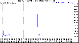 Milwaukee Weather Rain Rate<br>per Minute<br>(24 Hours)