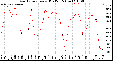 Milwaukee Weather Solar Radiation<br>Avg per Day W/m2/minute