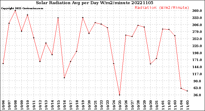 Milwaukee Weather Solar Radiation<br>Avg per Day W/m2/minute