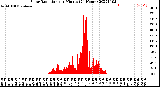 Milwaukee Weather Solar Radiation<br>per Minute<br>(24 Hours)