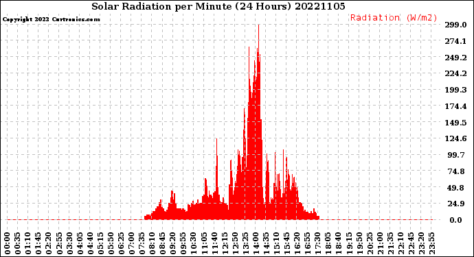 Milwaukee Weather Solar Radiation<br>per Minute<br>(24 Hours)