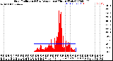 Milwaukee Weather Solar Radiation<br>& Day Average<br>per Minute<br>(Today)