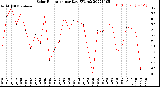 Milwaukee Weather Solar Radiation<br>per Day KW/m2