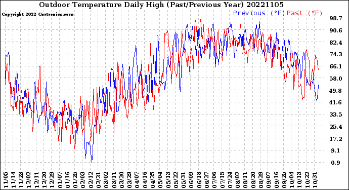 Milwaukee Weather Outdoor Temperature<br>Daily High<br>(Past/Previous Year)