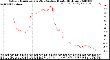 Milwaukee Weather Outdoor Temperature<br>vs Wind Chill<br>per Minute<br>(24 Hours)