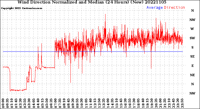 Milwaukee Weather Wind Direction<br>Normalized and Median<br>(24 Hours) (New)