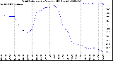 Milwaukee Weather Wind Chill<br>Hourly Average<br>(24 Hours)