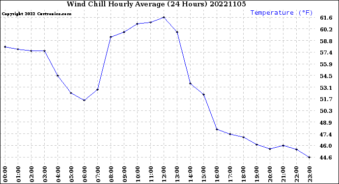 Milwaukee Weather Wind Chill<br>Hourly Average<br>(24 Hours)