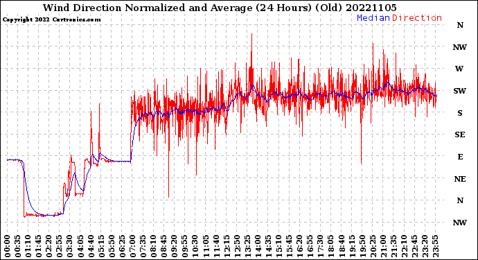 Milwaukee Weather Wind Direction<br>Normalized and Average<br>(24 Hours) (Old)