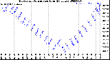 Milwaukee Weather Barometric Pressure<br>per Hour<br>(24 Hours)