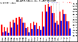 Milwaukee Weather Barometric Pressure<br>Daily High/Low