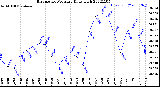 Milwaukee Weather Barometric Pressure<br>Daily High