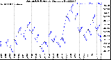 Milwaukee Weather Barometric Pressure<br>Daily Low