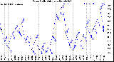 Milwaukee Weather Wind Chill<br>Daily Low