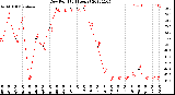 Milwaukee Weather Dew Point<br>(24 Hours)