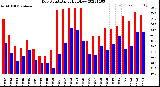 Milwaukee Weather Dew Point<br>Daily High/Low